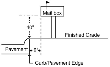 resident mailbox installation guideline